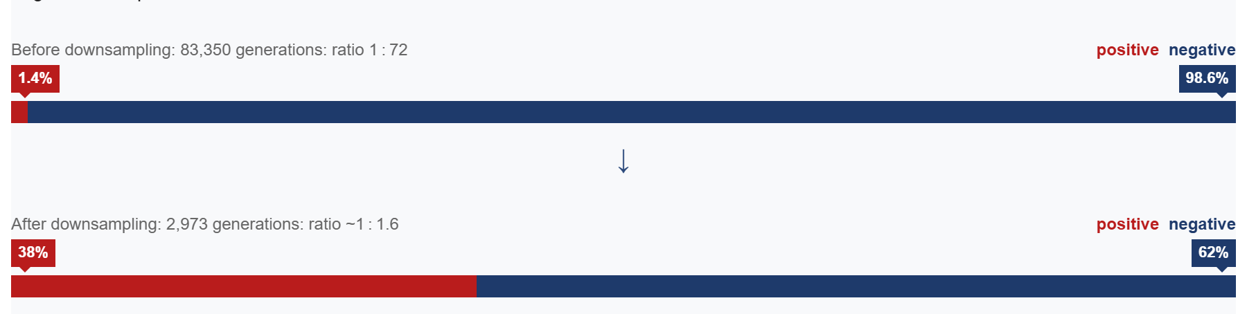 Class balance before and after downsampling