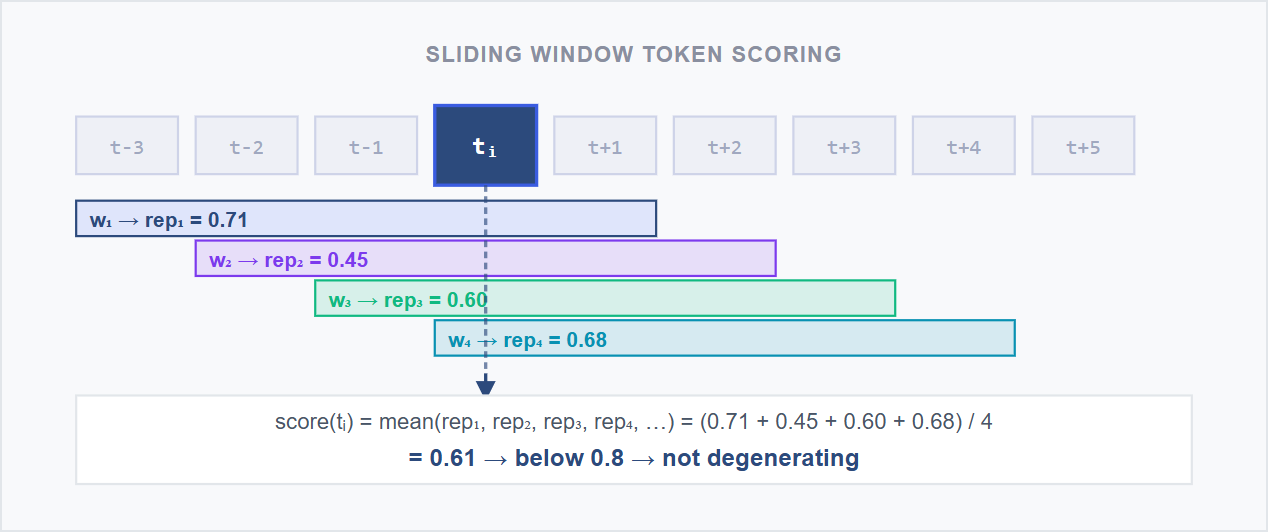 Sliding-window token scoring schematic