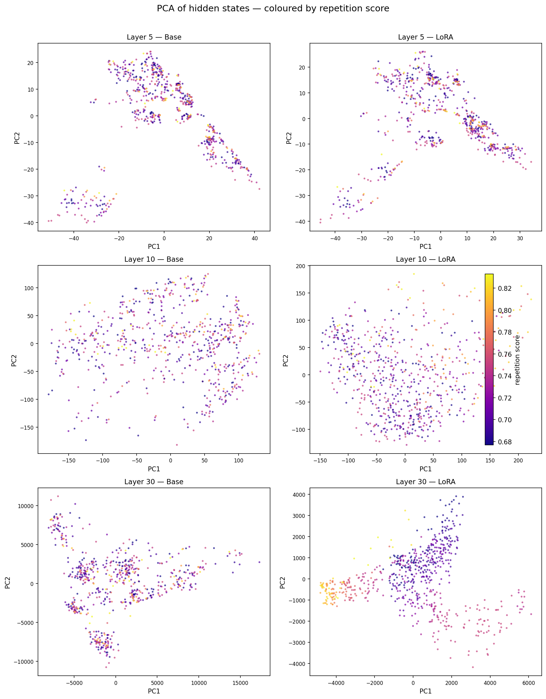 2D PCA of hidden states, base vs LoRA, layers 5/10/30